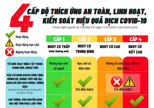 4 cấp độ thích ứng an toàn, linh hoạt, kiểm soát hiệu quả dịch COVID-19 theo Nghị quyết số 128/NQ-CP của Chính phủ